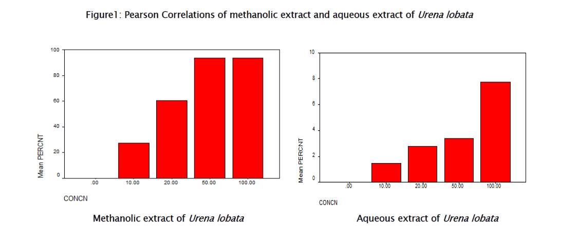 pharmacognosy-phytochemistry-Pearson-Correlations-methanolic