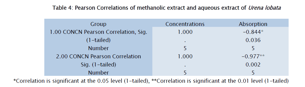 pharmacognosy-phytochemistry-Pearson-Correlations-methanolic