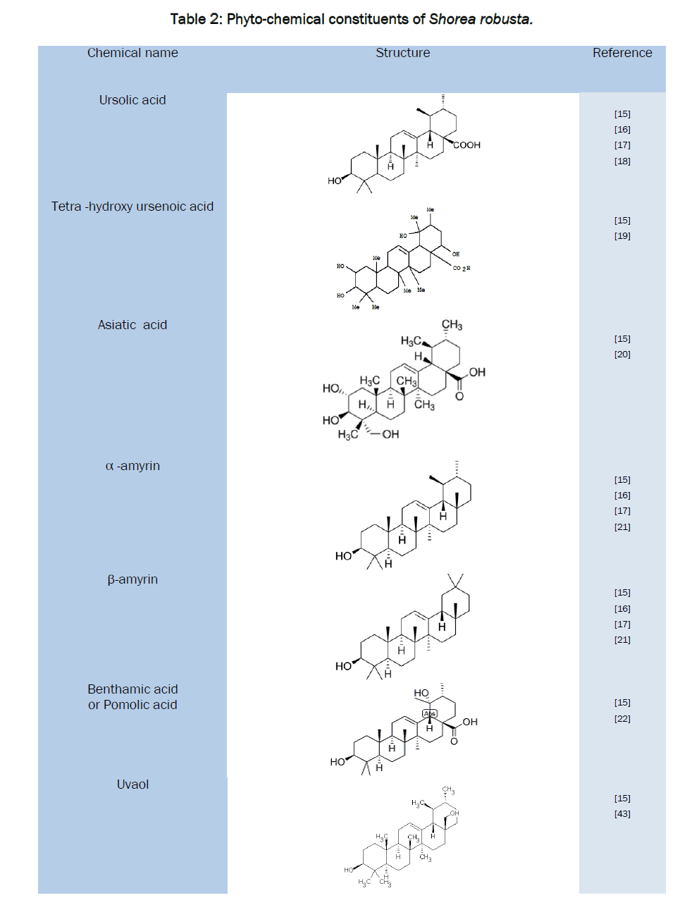 pharmacognosy-phytochemistry-Phyto-chemical-constituents