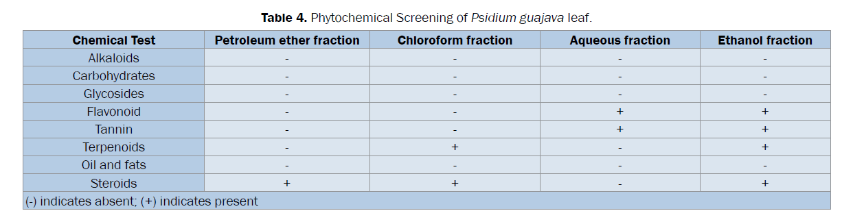 pharmacognosy-phytochemistry-Phytochemical-Screening-Psidium
