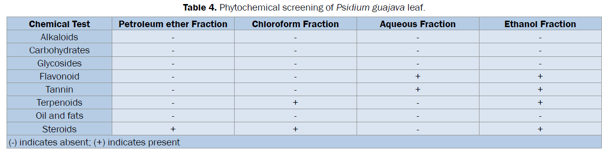 pharmacognosy-phytochemistry-Phytochemical-screening-Psidium