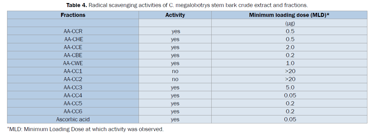 pharmacognosy-phytochemistry-Radical-scavenging-activities