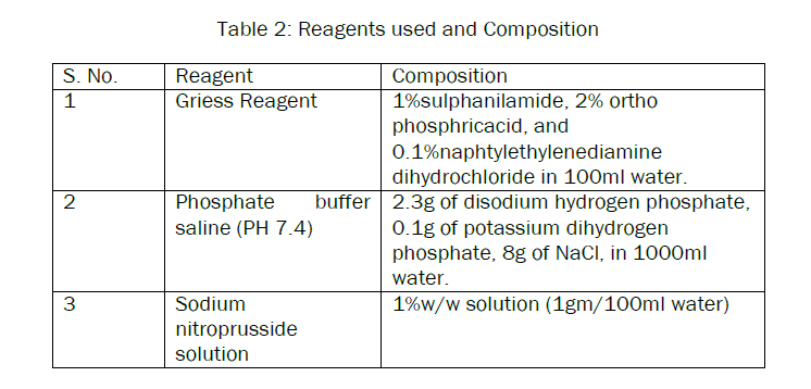 pharmacognosy-phytochemistry-Reagents-used-Composition