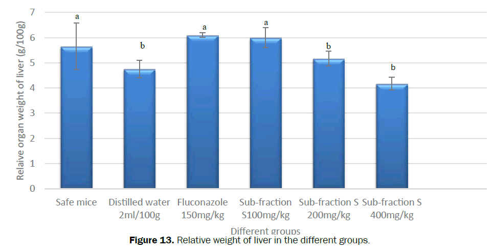 pharmacognosy-phytochemistry-Relative-weight-liver