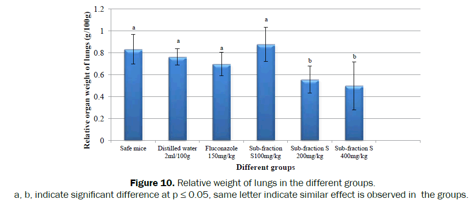 pharmacognosy-phytochemistry-Relative-weight-lungs