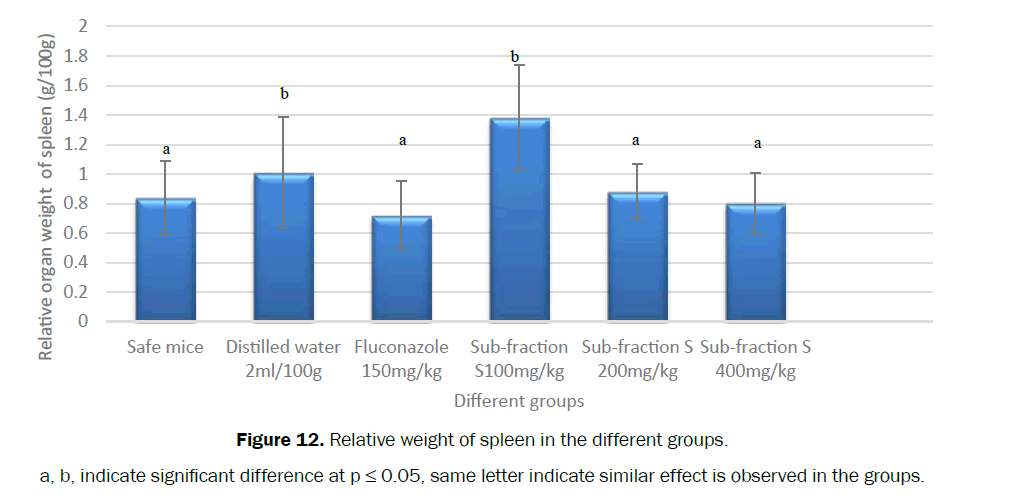 pharmacognosy-phytochemistry-Relative-weight-spleen