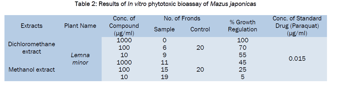 pharmacognosy-phytochemistry-Results