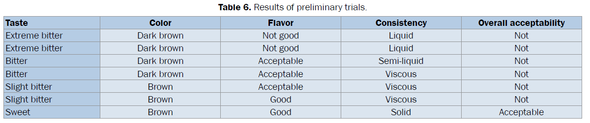 pharmacognosy-phytochemistry-Results-preliminary-trials