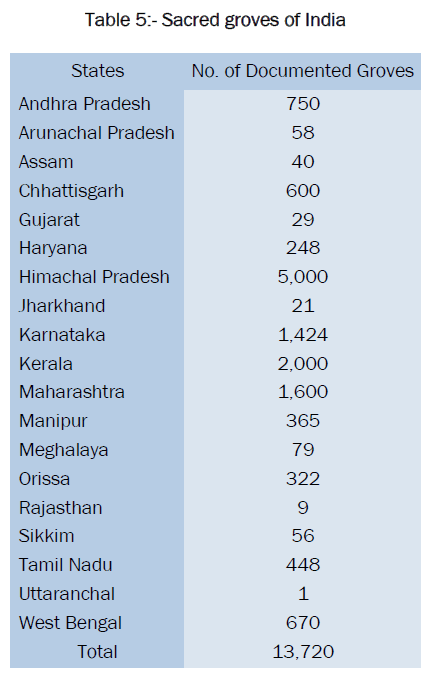 pharmacognosy-phytochemistry-Sacred-groves-India