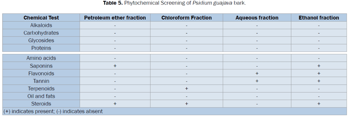 pharmacognosy-phytochemistry-Screening-Psidium-guajava