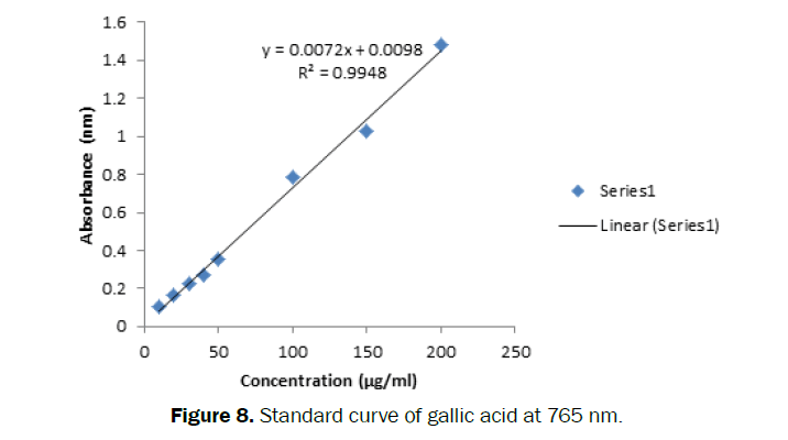 pharmacognosy-phytochemistry-Standard-curve-gallic-acid