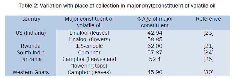 pharmacognosy-phytochemistry-Variation