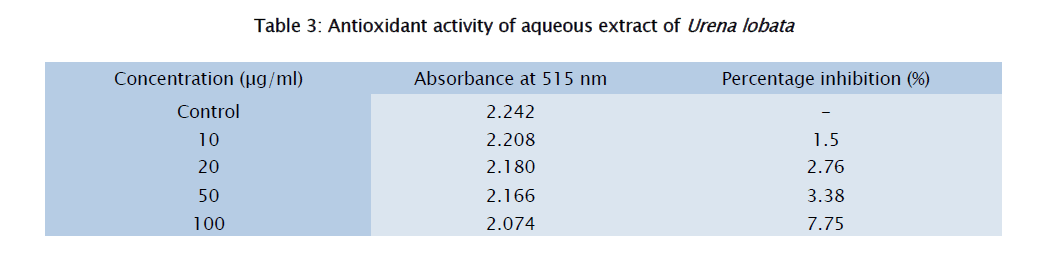 pharmacognosy-phytochemistry-aqueous-extract-Urena-lobata