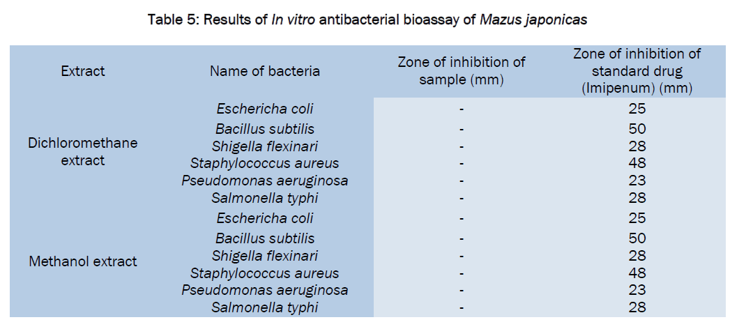 pharmacognosy-phytochemistry-bioassay