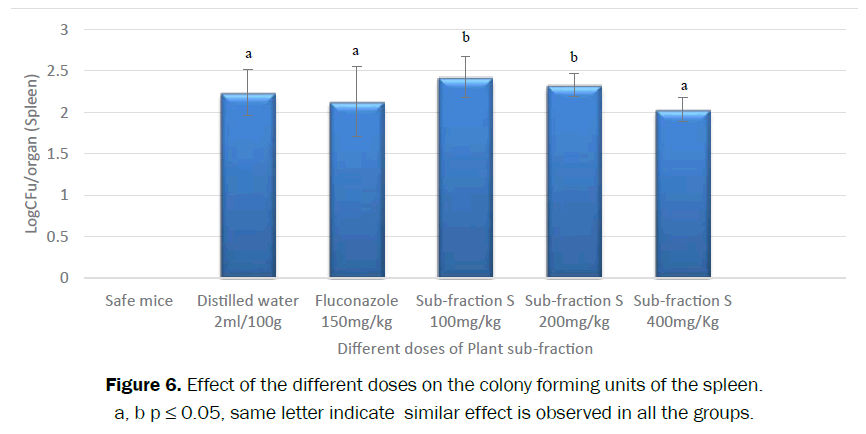 pharmacognosy-phytochemistry-colony-forming-units