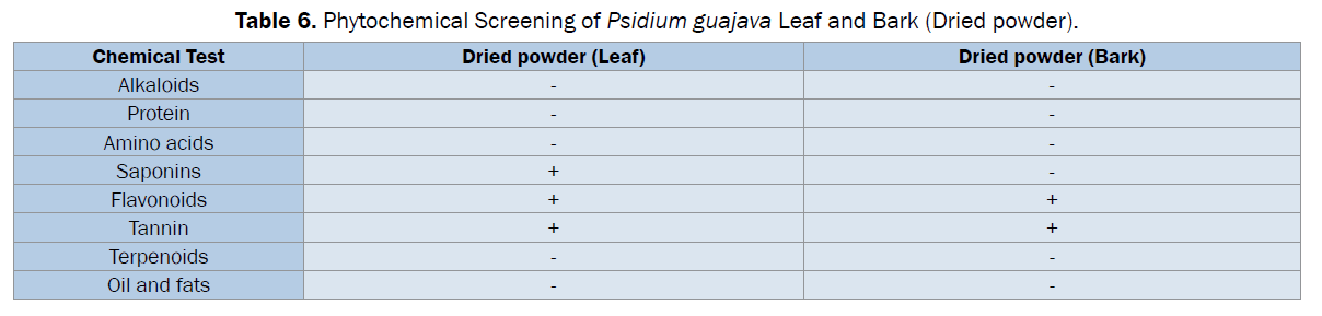 pharmacognosy-phytochemistry-guajava-Leaf-Bark