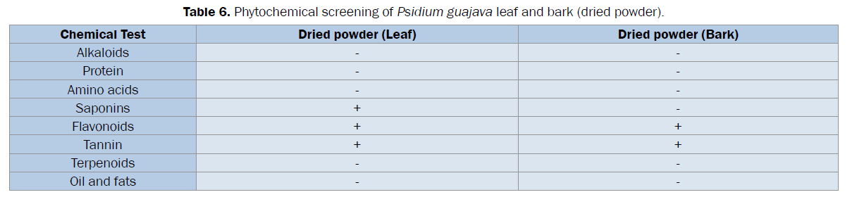 pharmacognosy-phytochemistry-guajava-leaf-bark