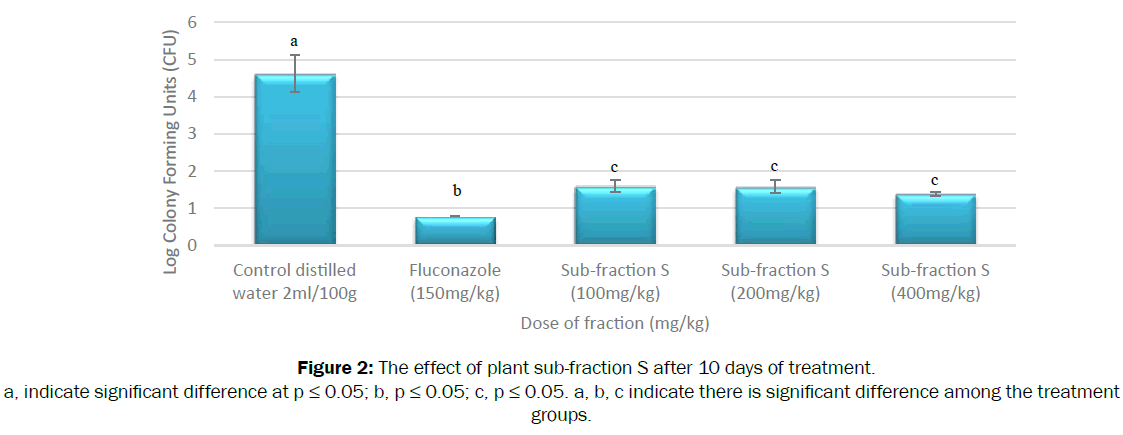 pharmacognosy-phytochemistry-plant-sub-fraction