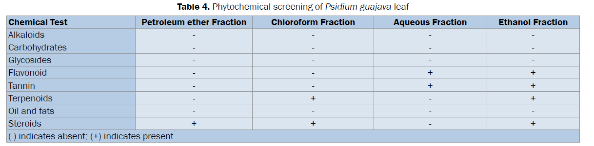 pharmacognosy-phytochemistry-screening-Psidium-guajava-leaf