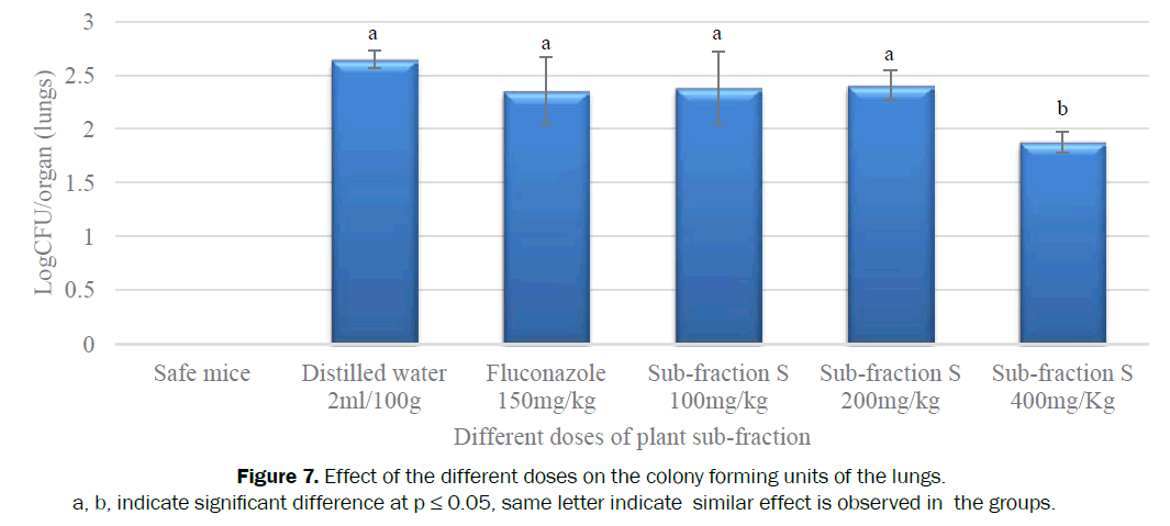 pharmacognosy-phytochemistry-significant-difference