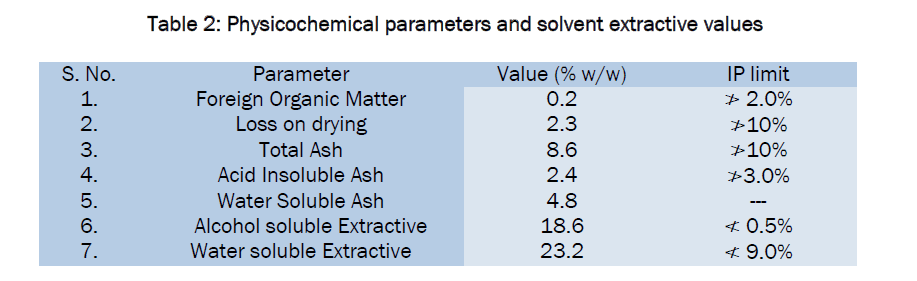 pharmacognosy-phytochemistry-solvent-extractive-values