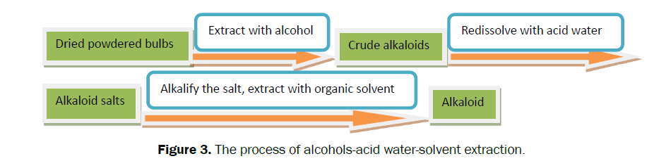 pharmacognosy-phytochemistry-water-solvent-extraction