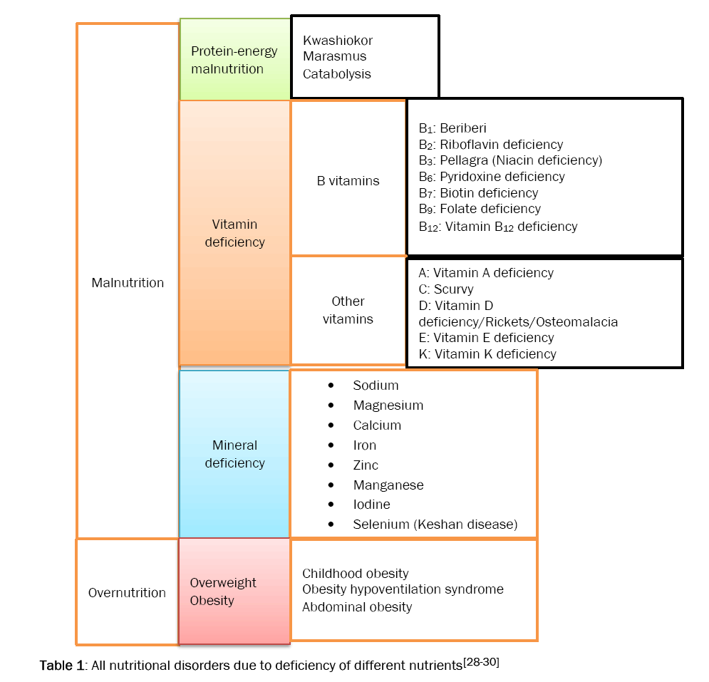 pharmacology-Toxicological-Studies-All-nutritional-disorders-due-deficiency-different-nutrients