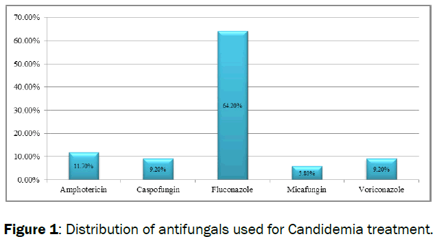 pharmacology-toxicological-Candidemia-treatment