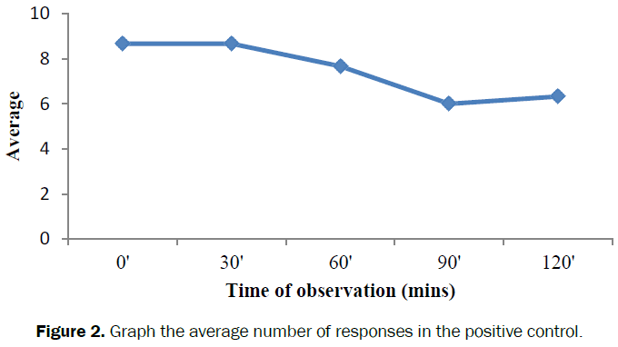 pharmacology-toxicological-Graph-average-number