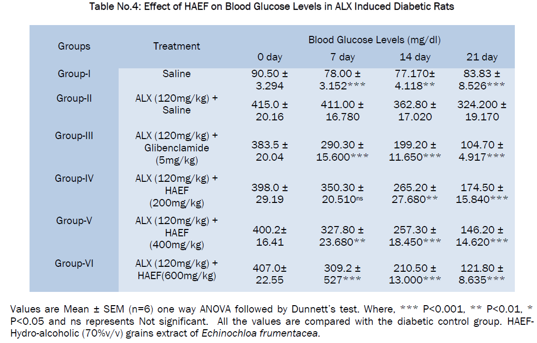 pharmacology-toxicological-studies-ALX-Induced-Diabetic