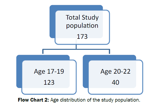 pharmacology-toxicological-studies-Age-distribution