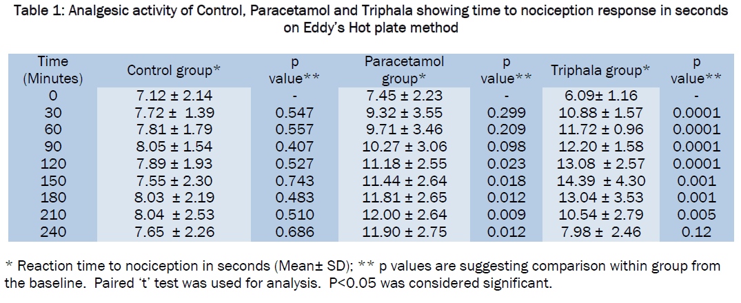 pharmacology-toxicological-studies-Analgesic-Control-Paracetamol