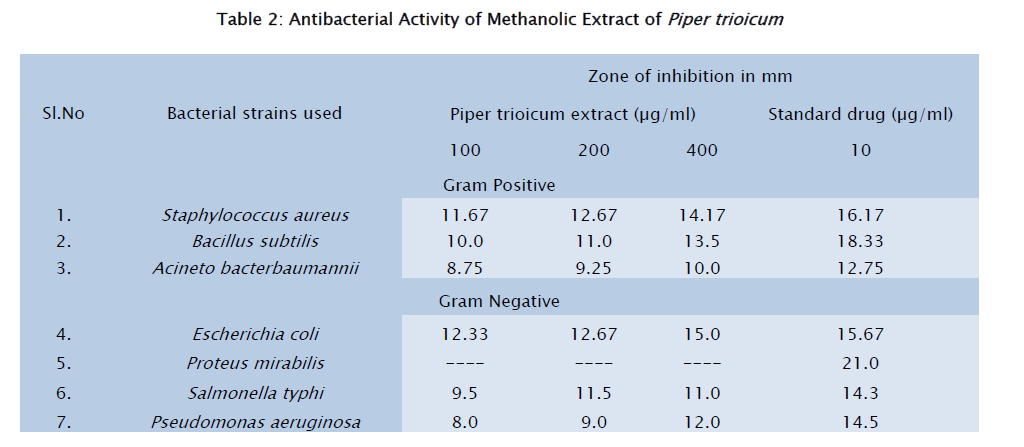 pharmacology-toxicological-studies-Antibacterial-Activity