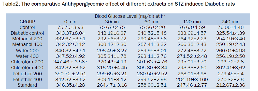 pharmacology-toxicological-studies-Antihyperglycemic-effect