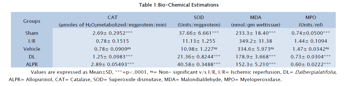 pharmacology-toxicological-studies-Bio-Chemical-Estimations