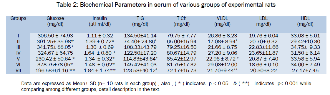 pharmacology-toxicological-studies-Biochemical-Parameters-serum