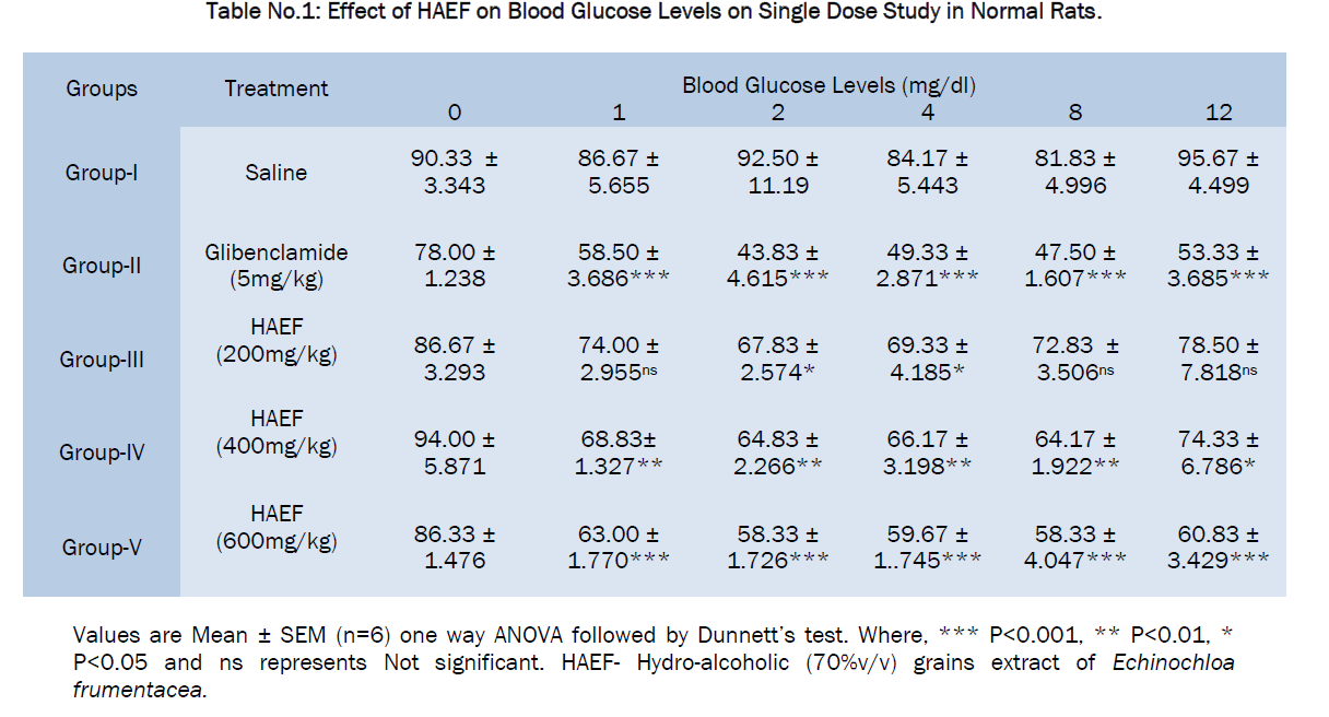 pharmacology-toxicological-studies-Blood-Glucose-Levels