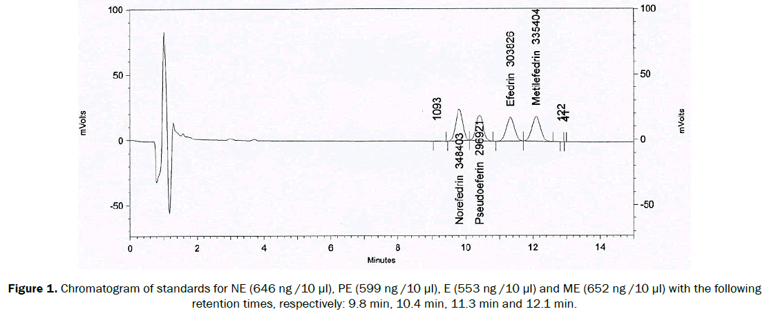 pharmacology-toxicological-studies-Chromatogram-standards