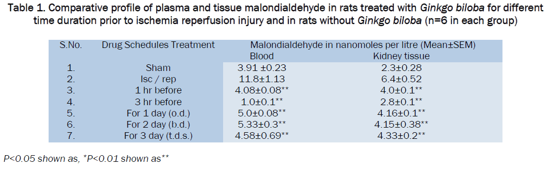 pharmacology-toxicological-studies-Comparative-plasma-tissue