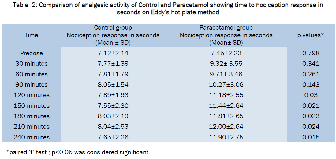 pharmacology-toxicological-studies-Comparison-analgesic-Control