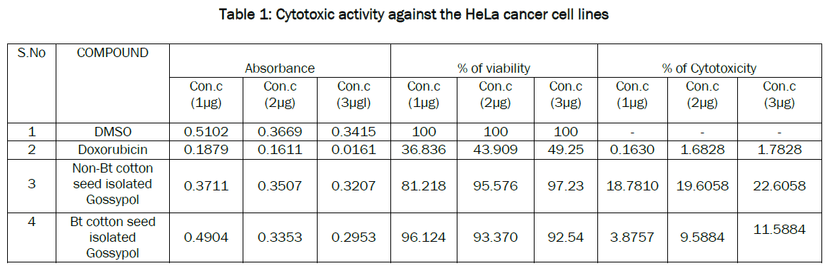 pharmacology-toxicological-studies-Cytotoxic-HeLa-cancer