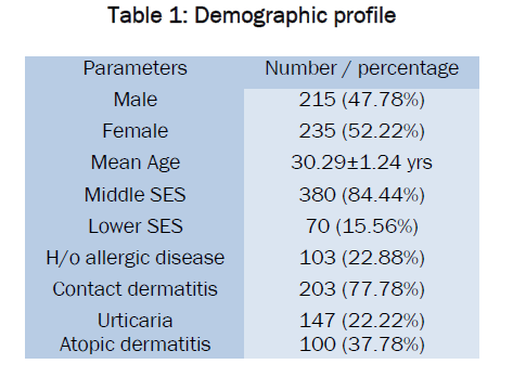 pharmacology-toxicological-studies-Demographic-profile