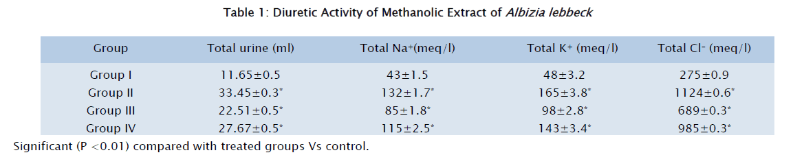 pharmacology-toxicological-studies-Diuretic-Activity-Methanolic