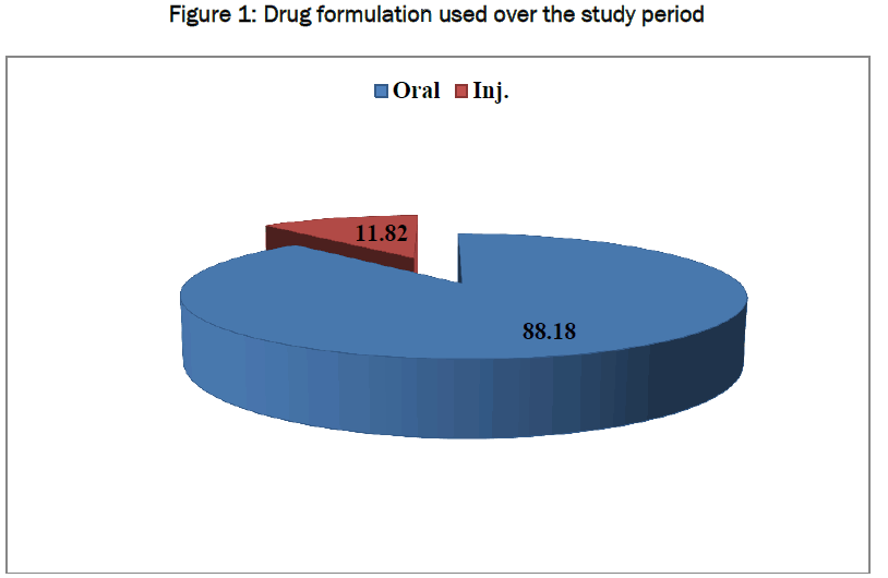 pharmacology-toxicological-studies-Drug-formulation-study