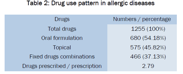 pharmacology-toxicological-studies-Drug-use-pattern