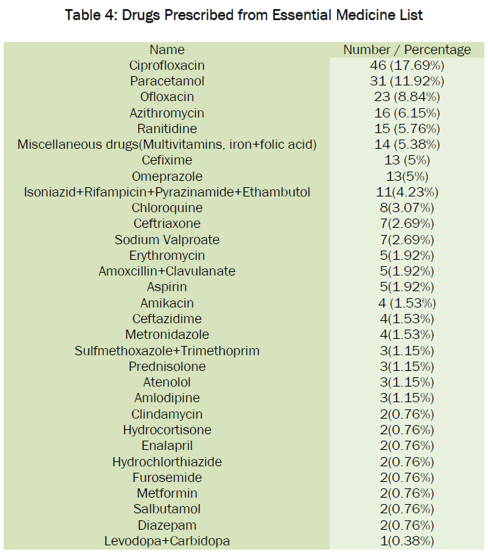 pharmacology-toxicological-studies-Drugs-Medicine-List