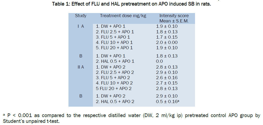 pharmacology-toxicological-studies-Effect-FLU-HAL-APO