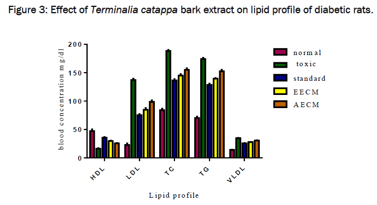 pharmacology-toxicological-studies-Effect-Terminalia-catappa