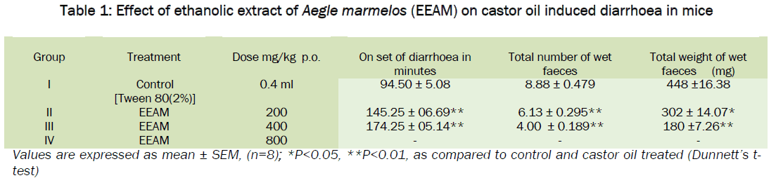 pharmacology-toxicological-studies-Effect-ethanolic-extract