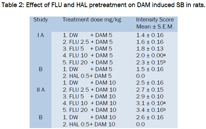 pharmacology-toxicological-studies-Effect-pretreatment-induced